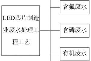 LED芯片制造业废水处理工程工艺
