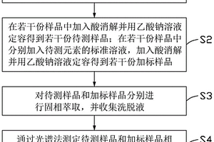 高氯高盐废水中低浓度重金属元素的测定方法