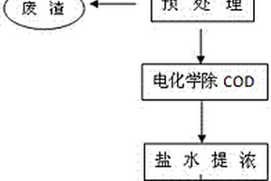 脱硫废水资源化利用的方法