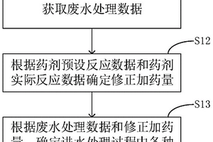 芬顿工艺废水处理方法