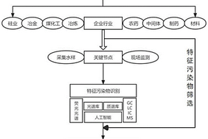 化工园区废水排放毒性特征调查方法