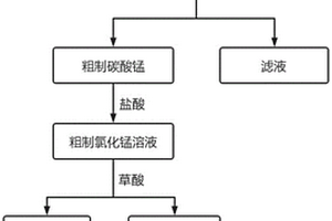 从含锰废水中选择回收锰并制备氯化锰的工艺及制备方法