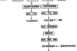 利用不锈钢冷轧酸洗废水制备铸造用保护渣的方法