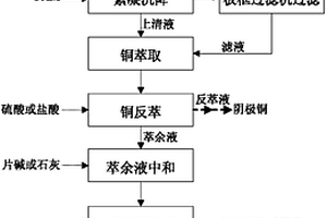 酸性含铜废水的无害化处理工艺
