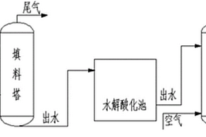 水解酸化与氨氮吹脱相结合的煤化工废水预处理方法