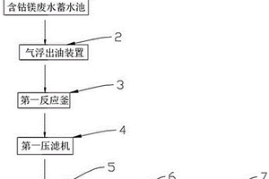 含钴镁废水综合处理系统