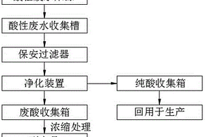 酸性废水回收工艺