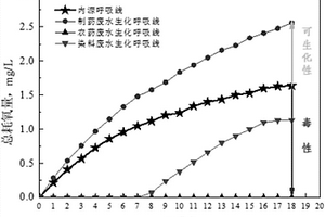 化工废水毒性及可生化性程度的评价方法