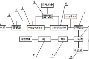 纤维乙醇生产废水资源化系统及工艺方法