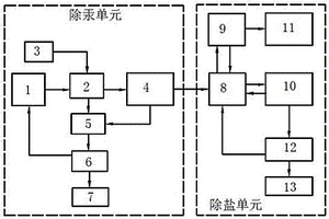 电石法生产氯乙烯的含汞高盐废水处理系统