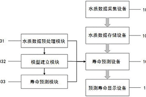 火电厂废水处理设备寿命预测方法及装置