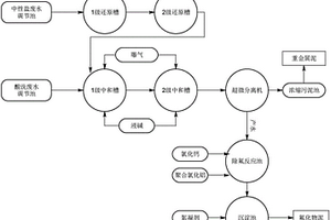 不锈钢无硝酸酸洗废水处理工艺