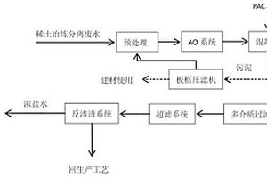 稀土冶炼分离废水资源化处理工艺