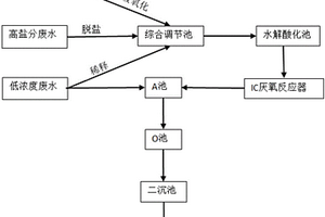 高盐分高浓度制药废水的综合处理方法