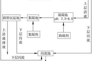 强化生物膜废水处理工艺