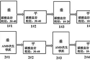 碳酸盐岩联合AMD次生铁泥处理酸性矿山废水的方法