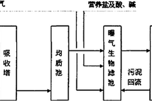 高浓度氨氮废水中氨氮亚硝化的处理方法
