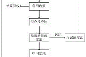 机制书画纸废水处理工艺