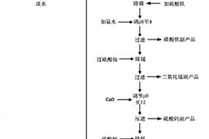 磷酸铁生产所产生的废水综合处理方法