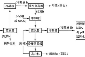 （甲基）丙烯酸生产废水的治理及回收醋酸钠方法