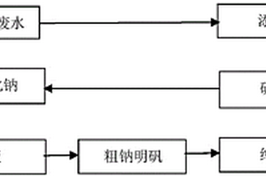 利用活性白土生产废水制备钠明矾的方法