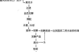 薯类淀粉加工厂废水处理方法