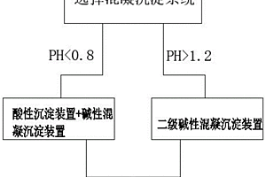 不锈钢电解抛光废水处理方法及装置