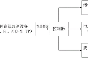 防止废水指标超标排放自动控制设备