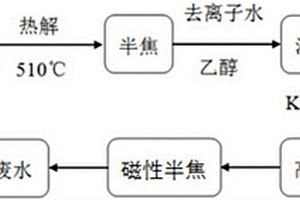 采用磁性半焦吸附剂处理含酚废水的方法