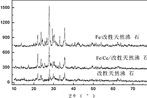 处理生物难降解有机废水的催化剂制备方法及应用