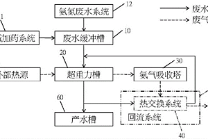 超重力氨氮废水处理系统