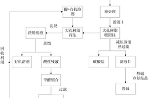 大孔树脂处理稀碱废水的方法