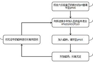 含六价铬废水的处理方法及其应用