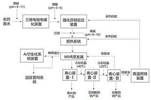 霜脲氰农药废水的处理方法