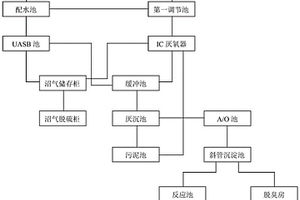 乳酸废水处理系统