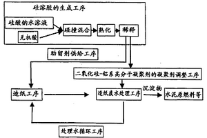 造纸废水的处理方法与造纸中硅溶胶的利用方法