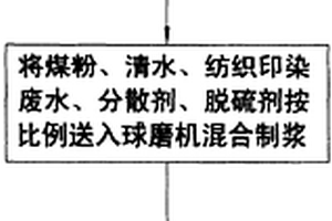 利用水煤浆生产工艺处理纺织印染废水的方法