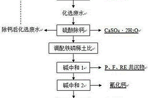低品位混合稀土精矿化选及化选废水资源综合回收的方法