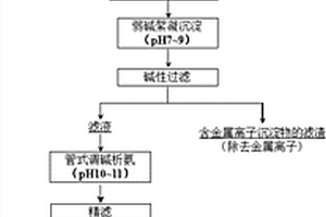 酸性烟气洗涤废水处理方法及其用途