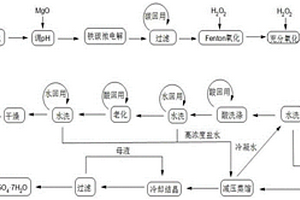 含磷硫的强酸性废水资源化利用方法