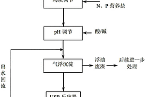 对氨基二苯胺生产废水短程反硝化积累亚硝态氮的方法