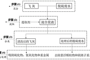 飞灰和脱硫废水协同处理固化重金属的方法