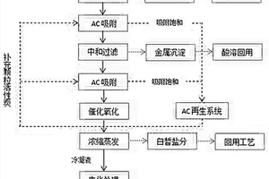 染料废水的资源化处理方法
