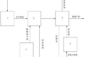 三元废水预处理方法及系统