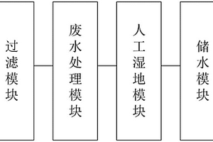 处理废水的复合人工湿地系统