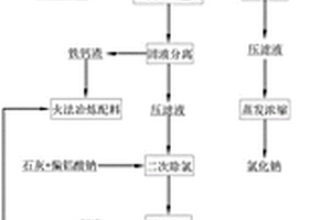 有色冶炼酸性高氯废水综合处理的方法
