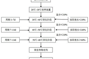 含盐高温废水生化处理的活性污泥培养方法