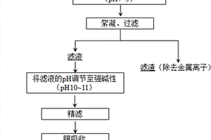 含金属离子的高氨氮废水清洁处理的方法