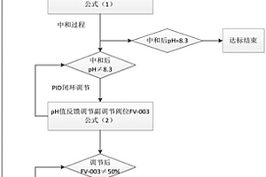 废水pH自适应控制在DCS中实现的方法