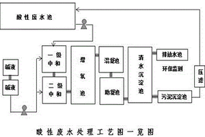 酸性废水处理工艺及所用处理装置